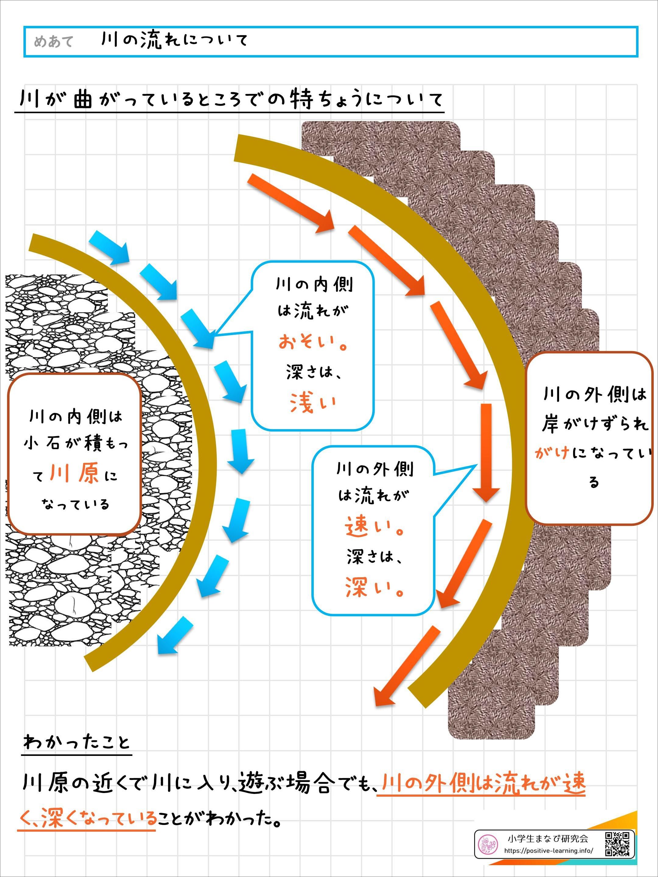 自主学習ノート理科：【5年】川が曲がっている所の流れ