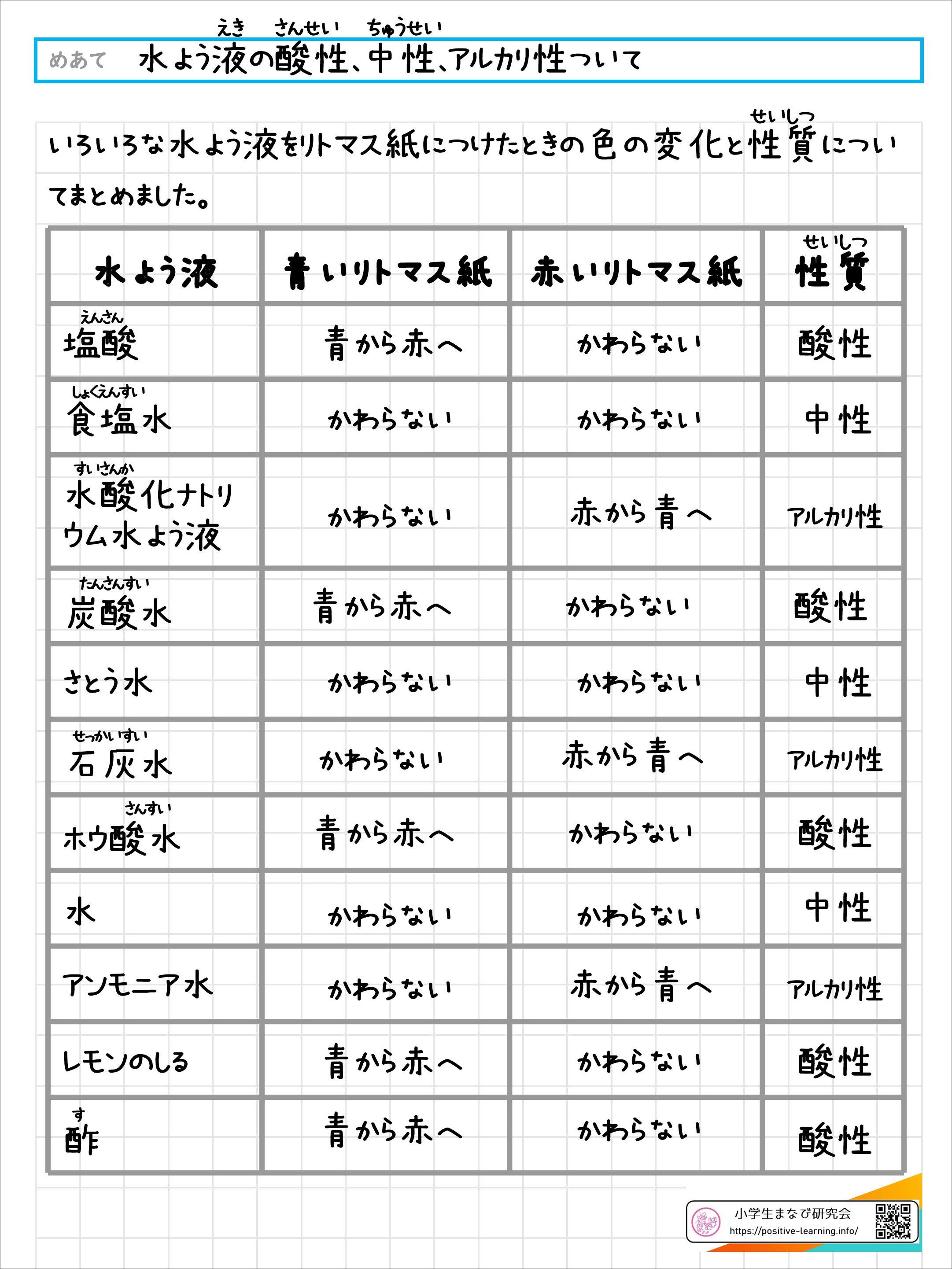 理科の自主学習ノート:6年】水よう液の酸性(さんせい)・中性