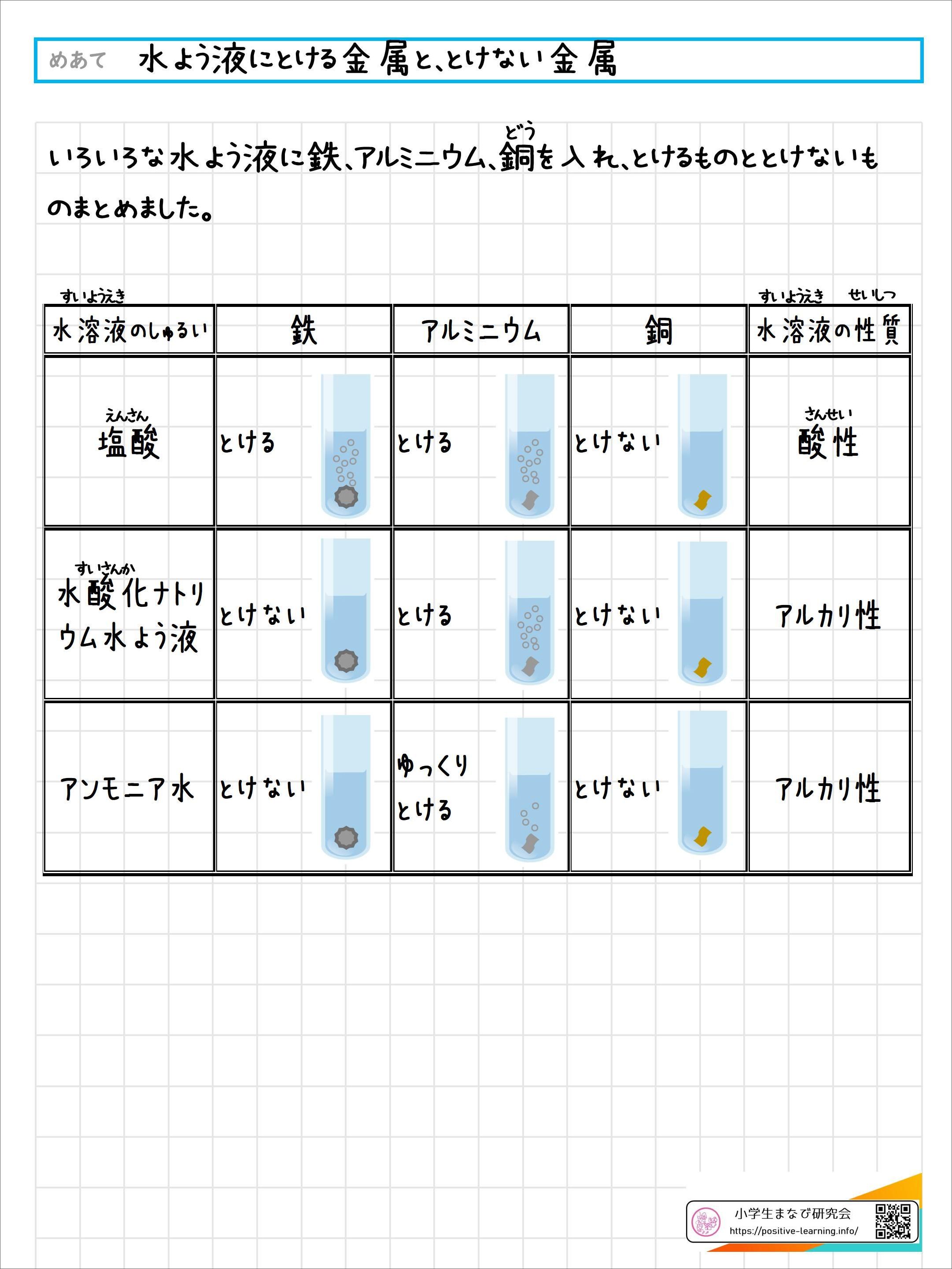 自主学習ノート理科：【6年】水よう液にとける金属きんぞくと、とけない金属